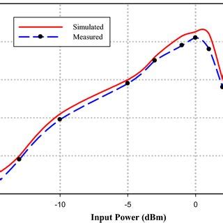 Rf To Dc Conversion Efficiency Versus Input Power At Ghz With Load