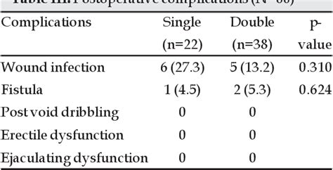 Table Iii From Comparison Of Single Versus Double Bmg Urethroplasty In