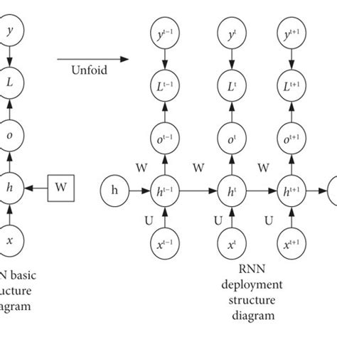 Schematic Structure Diagram Of Rnn Download Scientific Diagram