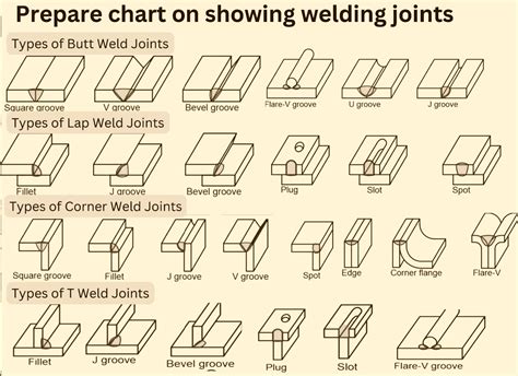 Types Of Welding Joints