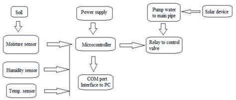 Block diagram of solar powered irrigation system. | Download Scientific Diagram