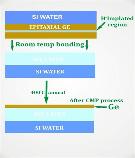 bonding process flow   scientific diagram