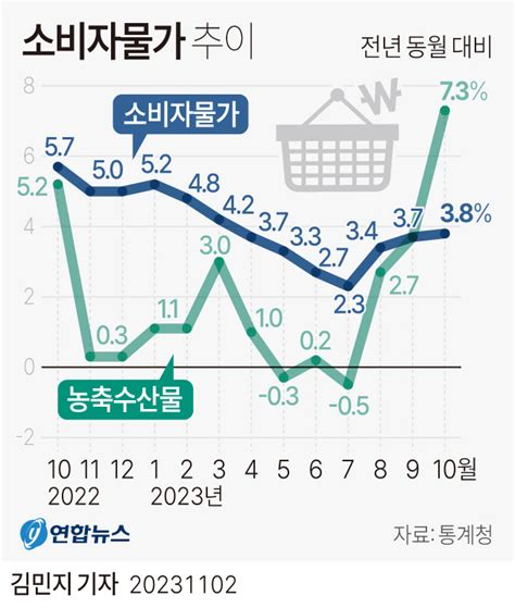 그래픽 소비자물가 추이 聯合ニュース