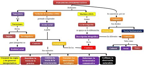 El Paradigma Interpretativo Tu GuÍa De Aprendizaje