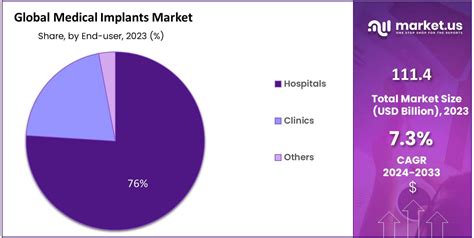 Medical Implants Market Developments Analysis CAGR Of 7 3