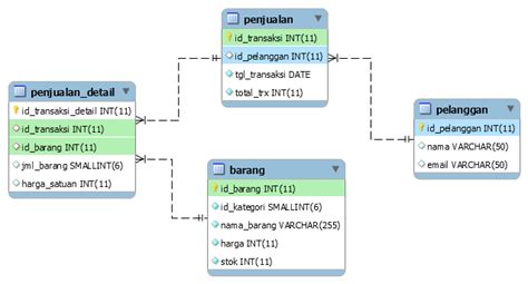 Contoh Soal Sql Join Dikdasmen