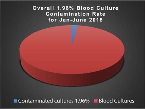 Figure From A Study In Reducing Blood Culture Contamination Rates