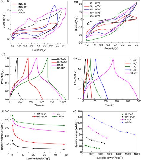 A Cv Curves Of Hnts O Hnts Op Ca O And Ca Op At Mvs B Gcd