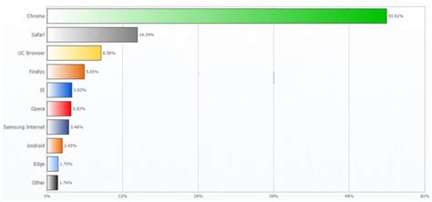 Navegadores R Pidos Y Ligeros Lista Completa