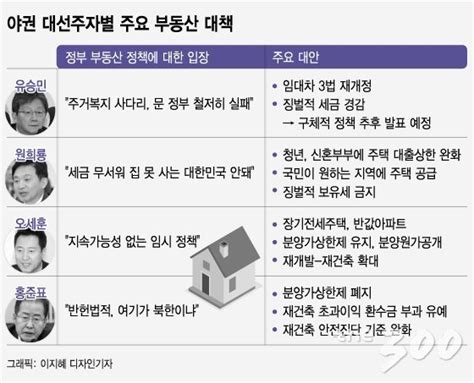 文정권 약한 고리 부동산野 총공세 시작됐다 네이트 뉴스