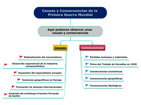 Causas Y Consecuencias De La Primera Guerr Mind Map