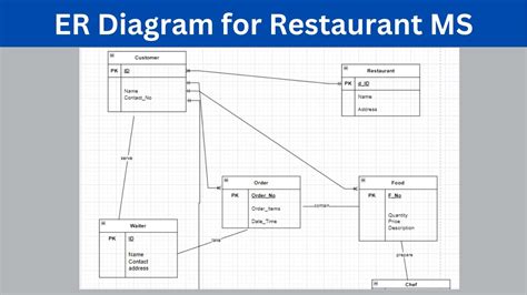 Simple Er Diagram For Restaurant Management System Managemen