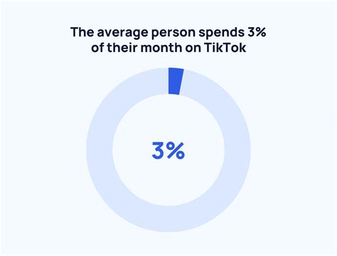 Average Time Spent On TikTok Statistics 2024