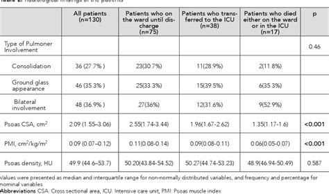 Table From The Association Between Prognosis And Sarcopenia Assessed