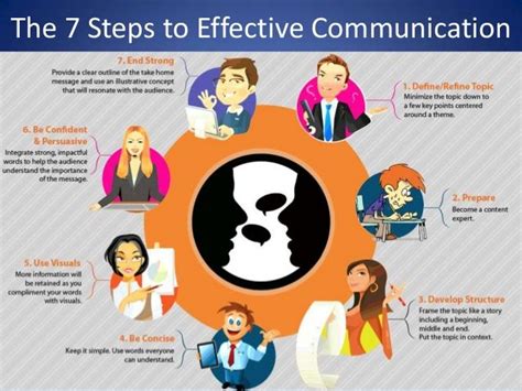 The 7 Steps To Effective Communication