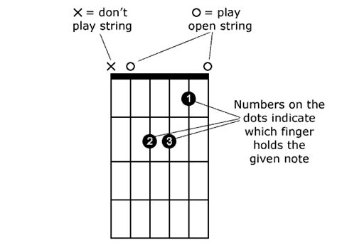 How To Read Guitar Chord Charts And Diagrams