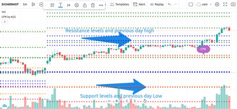 Central Pivot Range Cpr Indicator The Best Indicator For Trading