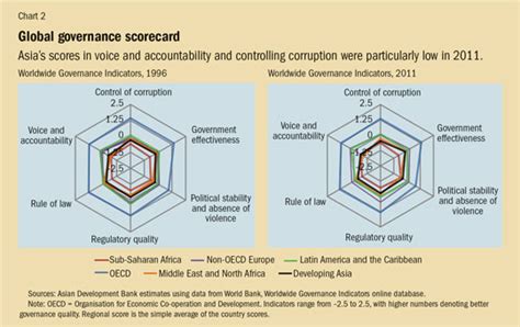 World Bank Governance Indicators