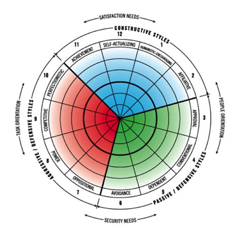 The Life Styles Inventory™lsi Wm Consulting