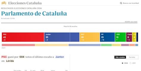 Resultados Elecciones Cataluña 2024 Illa Ganador Con El Psc Pactos