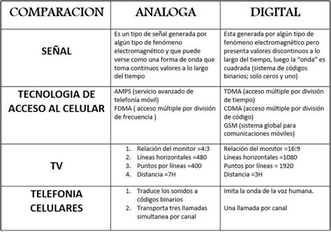 Tecnolog A Digital Y Tecnolog A An Loga Comparaci N