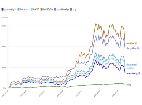 Топ 5 стратегии надминали S&P 500 с над 100%