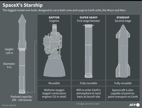 Spacex Postpones Test Flight Of Starship Worlds Biggest Rocket Tuko