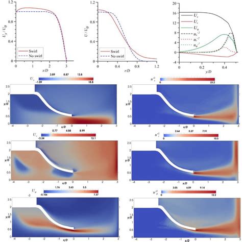 The Profile Of Axial Velocity Along The Jet Axis A Along Spanwise