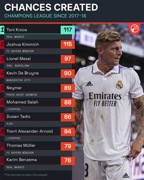 Kaizer On Twitter Toni Kroos Most Chances Created In Ucl