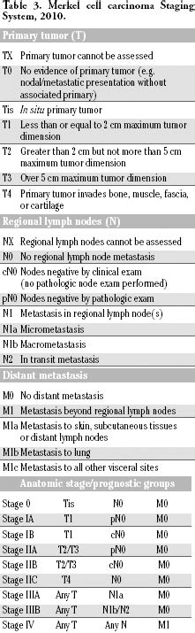 Merkel cell carcinoma Staging System, 2010. | Download Scientific Diagram