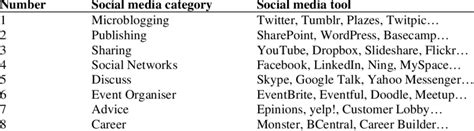 social media categories  related tools adjusted  troukens