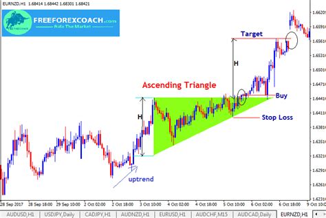 Ascending Triangle Pattern In Forex Identify And Trade Free Forex Coach