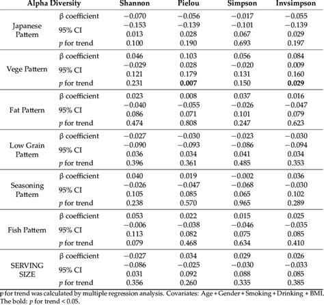 Association Between Dietary Patterns And α Diversity Download