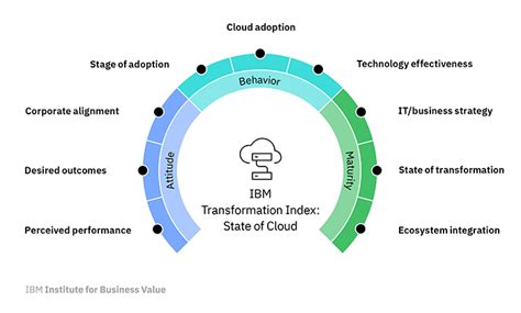 Cloud Transformation And Cloud Strategy In Cloud Journeys Ibm