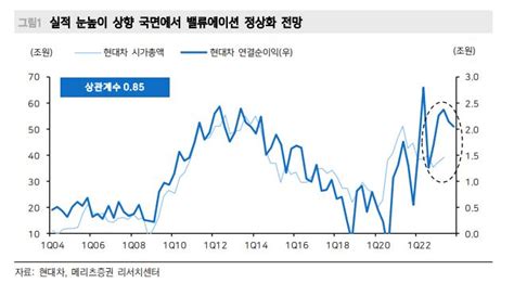 “현대차 명백한 이익 성장기목표가 상향” 이투데이