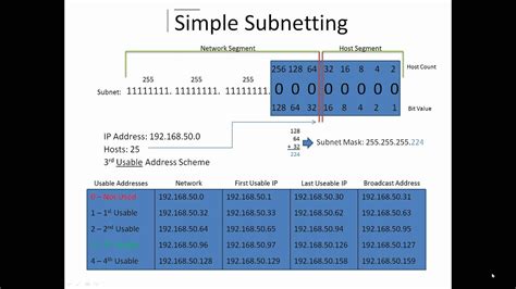 How To Subnet Ipv4 Youtube