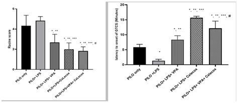 Pharmaceuticals Free Full Text Celecoxib Decrease Seizures