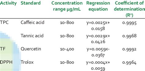 Standard curve equation | Download Table