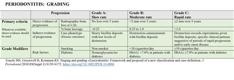 Periodontal Grading System Chart