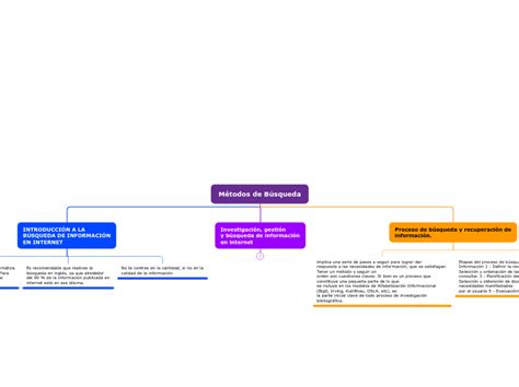 Métodos De Búsqueda Mind Map