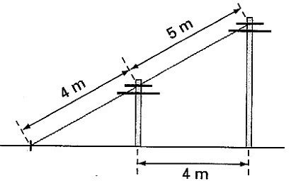Dois postes perpendiculares ao solo estão a uma distância de 4 m um do