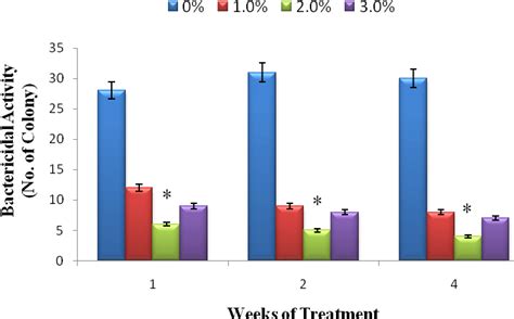 Bactericidal Activity Cfuml Of H Molitrix Fed With Different Doses