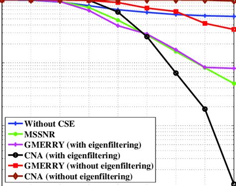 Illustration of the effect of eigenvector combining | Download ...