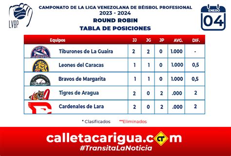 Tabla De Posisiciones Del Round Robin De La LVBP Calletacarigua