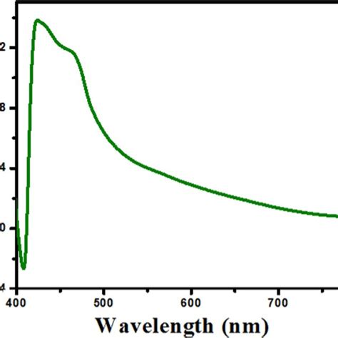 Uvvis Spectrum Of Bio Synthesized Snp Download Scientific Diagram