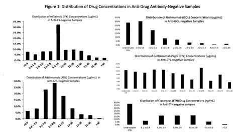 Biologic Drug And Anti Drug Antibody Monitoring All 5 Tnf Inhibitors Infliximab Adalimumab