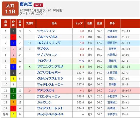 第54回 東京盃 中央とか地方とか 楽天ブログ