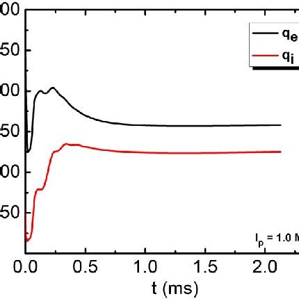 A The Overlay Of The Outer Divertor Parallel Heat Flux Footprint