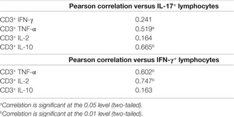 Frontiers Enrichment Of Inflammatory Il And Tnf Secreting Cd T