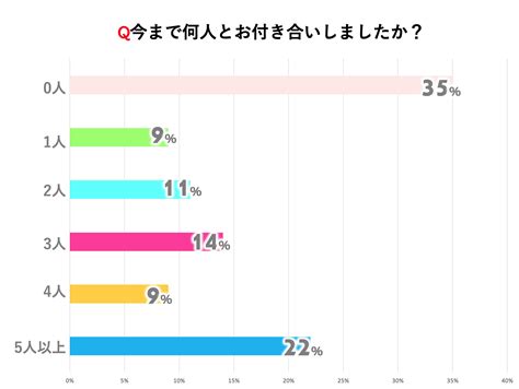 【女性100人調査】結婚するまでに何人と付き合いたい？女性たちのリアルな本音を大公開！ 画像23 Novioノービオ